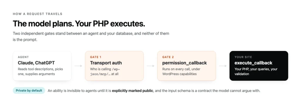 Flow diagram: an AI agent calls the WordPress MCP endpoint, passes transport authentication, then a per-ability permission callback, before the site's own execute callback runs