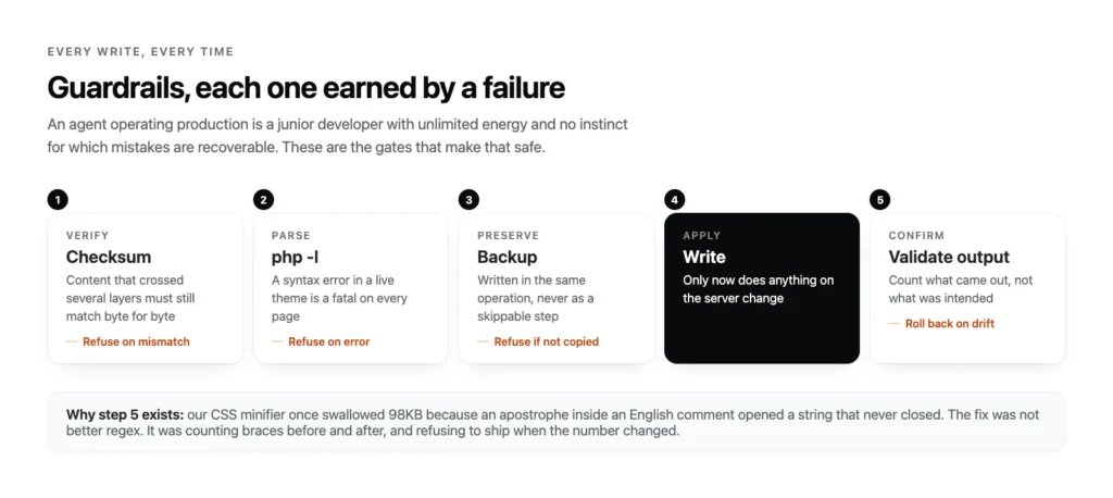 Five step pipeline for a safe agent write: checksum, php -l lint, backup, write, then validate the output, with a refusal exit at each check